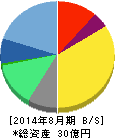 夢の街創造委員会 貸借対照表 2014年8月期 夢の街創造委員会 貸借対照表 2014年8月期