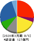 東京自働機械製作所 貸借対照表 2020年3月期
