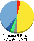 データセクション 貸借対照表 2015年3月期 データセクション 貸借対照表 2015年3月期