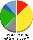 日本マクドナルドホールディングス 貸借対照表 2022年12月期