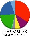 アクサスホールディングス 貸借対照表 2016年8月期 アクサスホールディングス 貸借対照表 2016年8月期