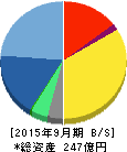 エムティーアイ 貸借対照表 2015年9月期 エムティーアイ 貸借対照表 2015年9月期