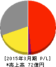 マルタイ 損益計算書 2015年3月期 マルタイ 損益計算書 2015年3月期