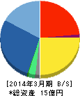 チエル 貸借対照表 2014年3月期 チエル 貸借対照表 2014年3月期