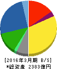 協和エクシオ 貸借対照表 2016年3月期 協和エクシオ 貸借対照表 2016年3月期