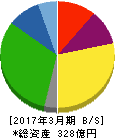エスライン 貸借対照表 2017年3月期 エスライン 貸借対照表 2017年3月期