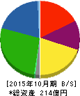 フジ・コーポレーション 貸借対照表 2015年10月期 フジ・コーポレーション 貸借対照表 2015年10月期