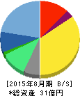夢の街創造委員会 貸借対照表 2015年8月期 夢の街創造委員会 貸借対照表 2015年8月期