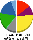 アイシン精機 貸借対照表 2014年3月期 アイシン精機 貸借対照表 2014年3月期