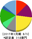 サトレストランシステムズ 貸借対照表 2017年3月期 サトレストランシステムズ 貸借対照表 2017年3月期
