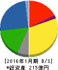 モロゾフ 貸借対照表 2016年1月期 モロゾフ 貸借対照表 2016年1月期