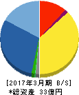 ベネフィットジャパン 貸借対照表 2017年3月期 ベネフィットジャパン 貸借対照表 2017年3月期