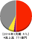 加藤製作所 損益計算書 2016年3月期 加藤製作所 損益計算書 2016年3月期