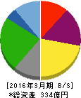 グルメ杵屋 貸借対照表 2016年3月期 グルメ杵屋 貸借対照表 2016年3月期
