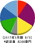 トクヤマ 貸借対照表 2017年3月期 トクヤマ 貸借対照表 2017年3月期