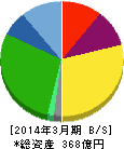 タケエイ 貸借対照表 2014年3月期 タケエイ 貸借対照表 2014年3月期