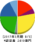 ユニプレス 貸借対照表 2017年3月期 ユニプレス 貸借対照表 2017年3月期