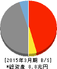 新生銀行 貸借対照表 2015年3月期 新生銀行 貸借対照表 2015年3月期