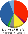 西華産業 貸借対照表 2017年3月期 西華産業 貸借対照表 2017年3月期