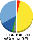 アクセル 貸借対照表 2016年3月期 アクセル 貸借対照表 2016年3月期