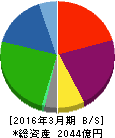 曙ブレーキ工業 貸借対照表 2016年3月期 曙ブレーキ工業 貸借対照表 2016年3月期
