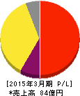 山田コンサルティンググループ 損益計算書 2015年3月期 山田コンサルティンググループ 損益計算書 2015年3月期