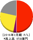 理想科学工業 損益計算書 2016年3月期 理想科学工業 損益計算書 2016年3月期