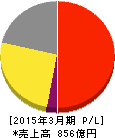 理想科学工業 損益計算書 2015年3月期 理想科学工業 損益計算書 2015年3月期