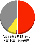 堺化学工業 損益計算書 2015年3月期 堺化学工業 損益計算書 2015年3月期