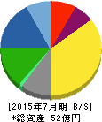 ティーライフ 貸借対照表 2015年7月期 ティーライフ 貸借対照表 2015年7月期