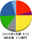 SYSKEN 貸借対照表 2016年3月期 SYSKEN 貸借対照表 2016年3月期