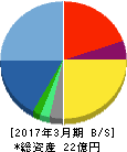 AWSホールディングス 貸借対照表 2017年3月期 AWSホールディングス 貸借対照表 2017年3月期