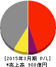 メイコー 損益計算書 2015年3月期 メイコー 損益計算書 2015年3月期