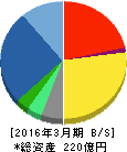 ベネフィット・ワン 貸借対照表 2016年3月期 ベネフィット・ワン 貸借対照表 2016年3月期