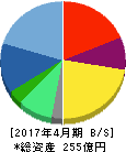 フリービット 貸借対照表 2017年4月期 フリービット 貸借対照表 2017年4月期