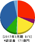 川崎設備工業 貸借対照表 2017年3月期 川崎設備工業 貸借対照表 2017年3月期