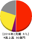ベクトル 損益計算書 2016年2月期 ベクトル 損益計算書 2016年2月期