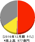 JUKI 損益計算書 2016年12月期 JUKI 損益計算書 2016年12月期