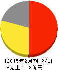 エディア 損益計算書 2015年2月期 エディア 損益計算書 2015年2月期