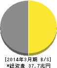 第一生命ホールディングス 貸借対照表 2014年3月期 第一生命ホールディングス 貸借対照表 2014年3月期