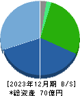 松尾電機 貸借対照表 2023年12月期