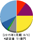 昭和システムエンジニアリング 貸借対照表 2015年3月期 昭和システムエンジニアリング 貸借対照表 2015年3月期