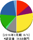 DOWAホールディングス 貸借対照表 2016年3月期 DOWAホールディングス 貸借対照表 2016年3月期