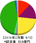丸栄 貸借対照表 2016年2月期 丸栄 貸借対照表 2016年2月期
