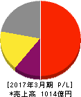 科研製薬 損益計算書 2017年3月期 科研製薬 損益計算書 2017年3月期