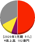 朝日ネット 損益計算書 2020年3月期