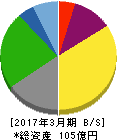 東京會舘 貸借対照表 2017年3月期 東京會舘 貸借対照表 2017年3月期