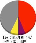 川崎汽船 損益計算書 2017年3月期 川崎汽船 損益計算書 2017年3月期