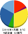 ベステラ 貸借対照表 2016年1月期 ベステラ 貸借対照表 2016年1月期