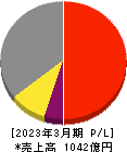 大阪ソーダ 損益計算書 2023年3月期